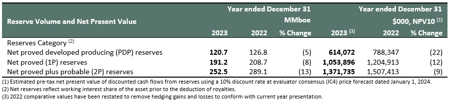 2023 reserves