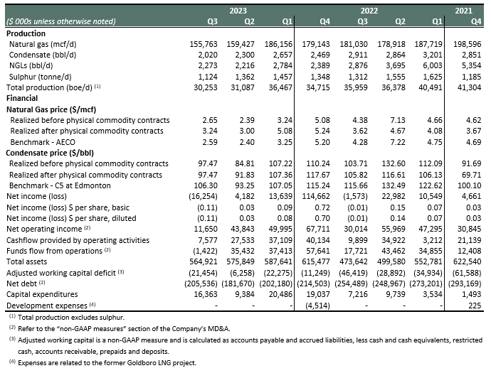 selected q3 2023 operational and financial results